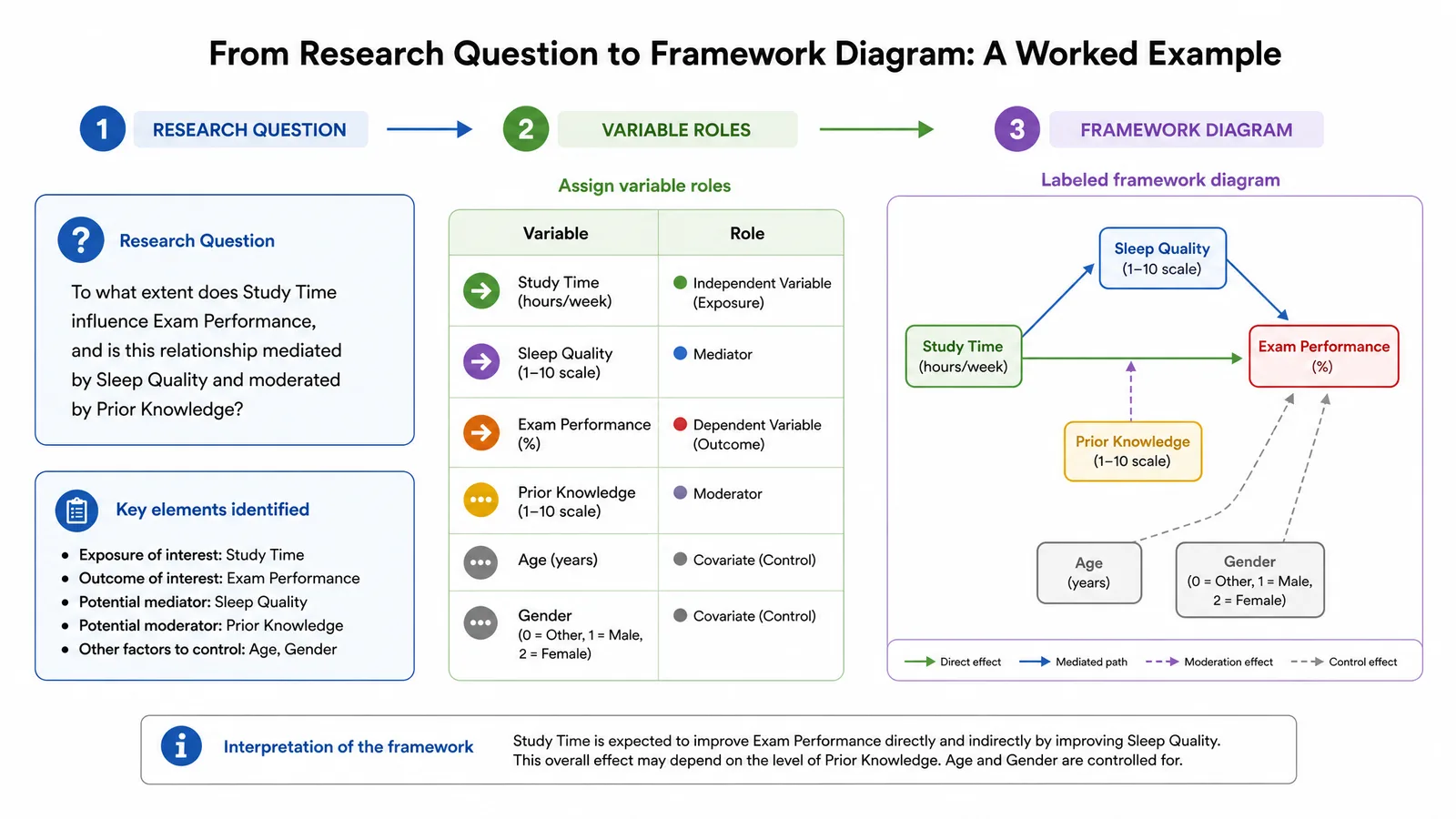 A worked example showing a research question converted into variable roles and then into a labeled framework diagram (Figure generated with SciFig)