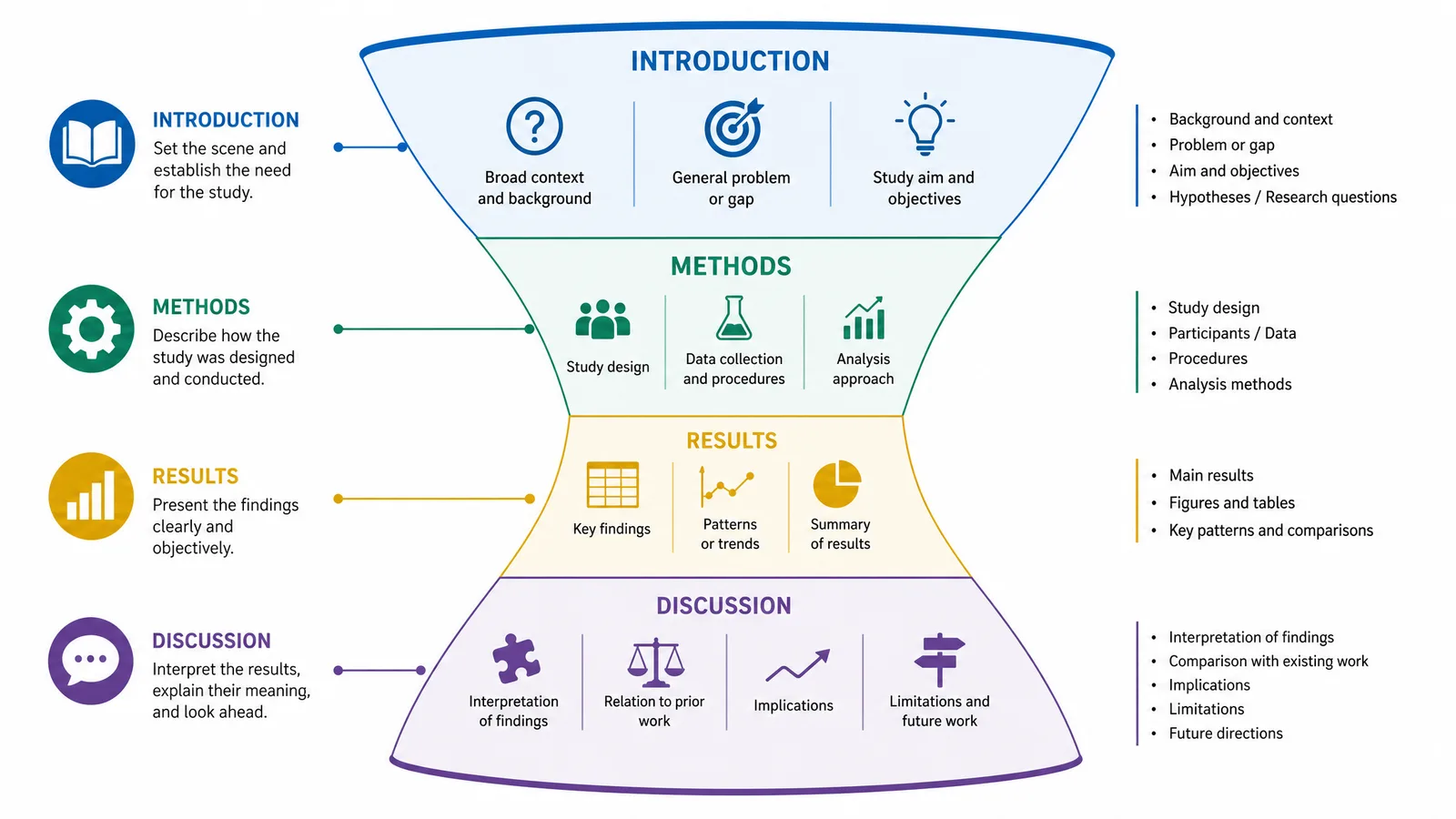 An hourglass diagram showing broad introduction narrowing through methods and results then widening again in the discussion (Figure generated with SciFig)