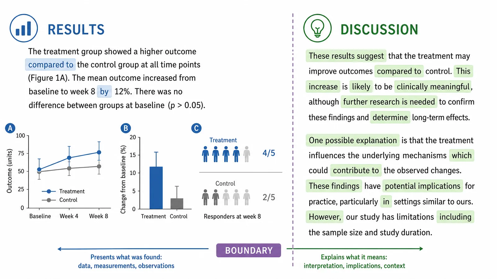 Two paragraphs labelled results and discussion, with interpretive words highlighted to show where the boundary falls (Figure generated with SciFig)