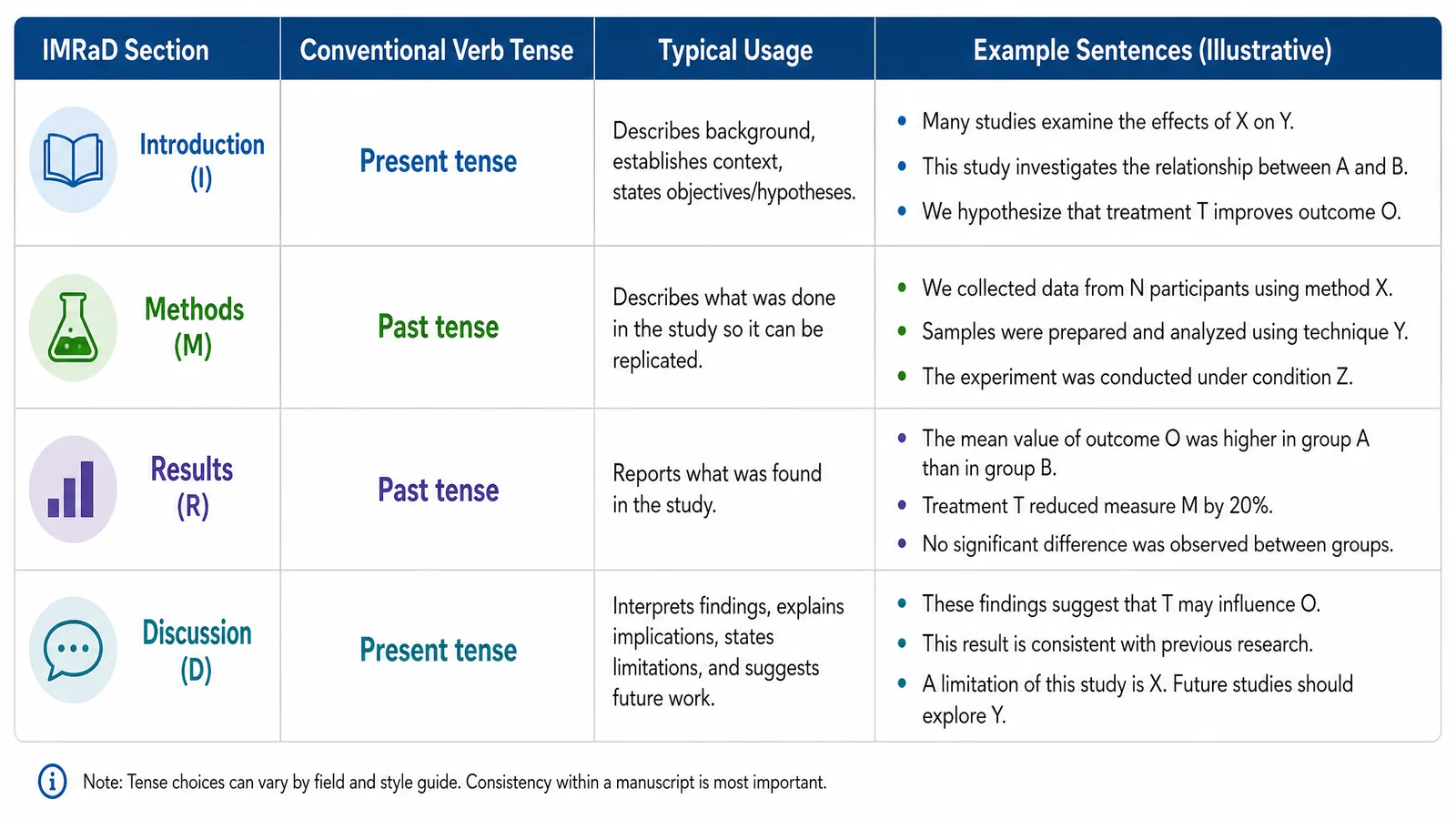 A table mapping each IMRaD section to its conventional verb tense with example sentences (Figure generated with SciFig)