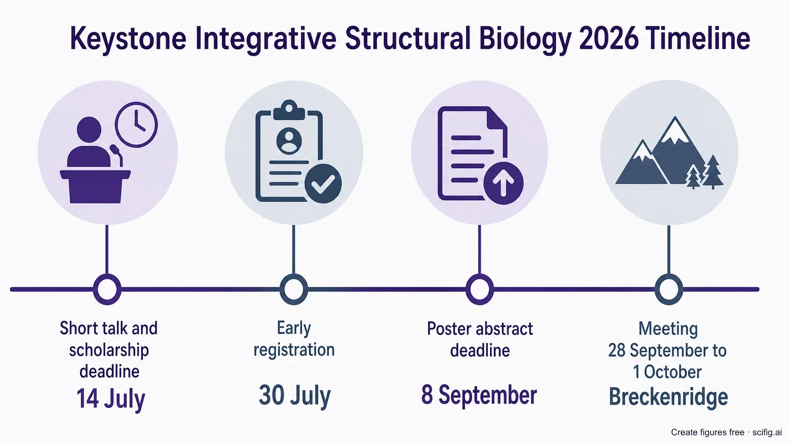 Keystone Integrative Structural Biology 2026 submission timeline: short talk and scholarship deadline 14 July, early registration 30 July, poster abstract deadline 8 September, meeting 28 September-1 October Breckenridge (Figure generated with SciFig)