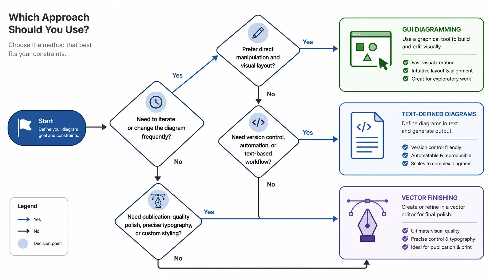 A decision flow for choosing between GUI diagramming, text-defined diagrams, and vector finishing, based on constraints (Figure generated with SciFig)