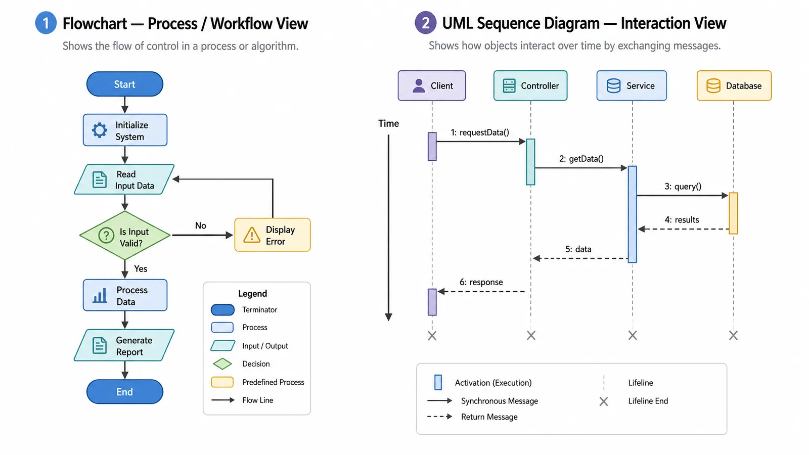 A flowchart and a UML sequence diagram rendered side by side, illustrating the two main job types these tools serve (Figure generated with SciFig)