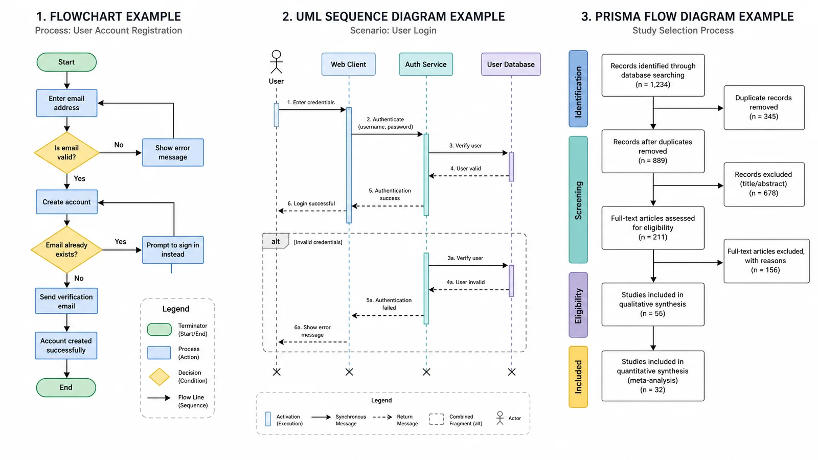 Flowchart, UML sequence, and PRISMA notation examples showing what structured diagram tools must support (Figure generated with SciFig)