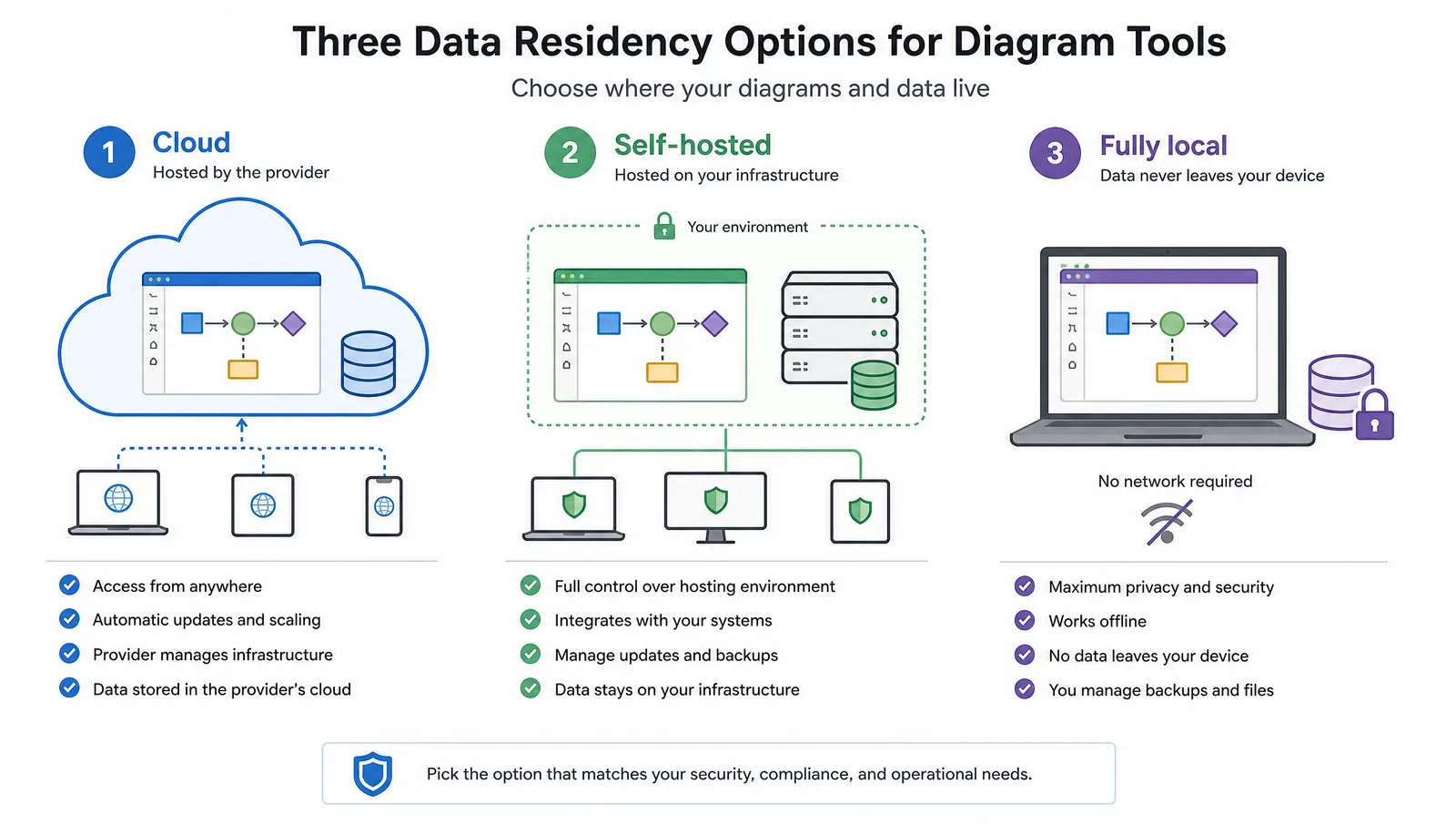 Three data residency options for diagram tools: cloud, self-hosted, and fully local (Figure generated with SciFig)