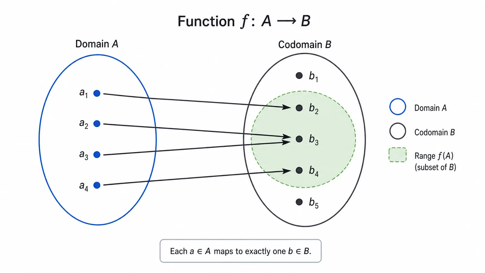 A mapping diagram with the range shaded inside the codomain oval to distinguish the two (Figure generated with SciFig)