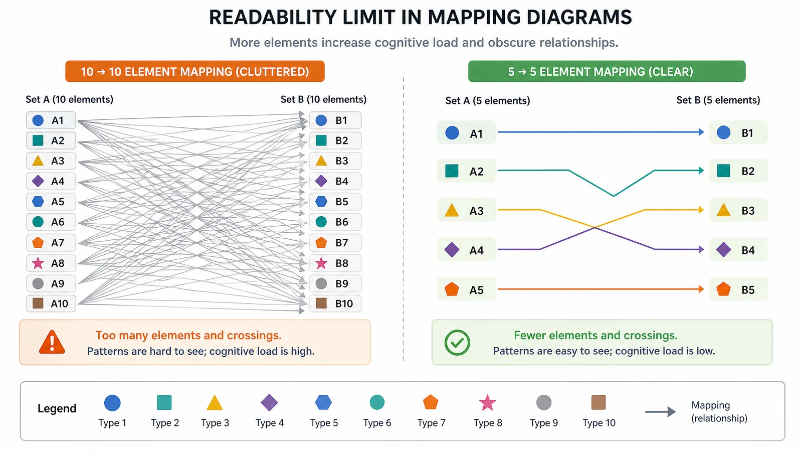 A cluttered mapping diagram with ten elements per set beside a clear five-element version illustrating the readability limit (Figure generated with SciFig)