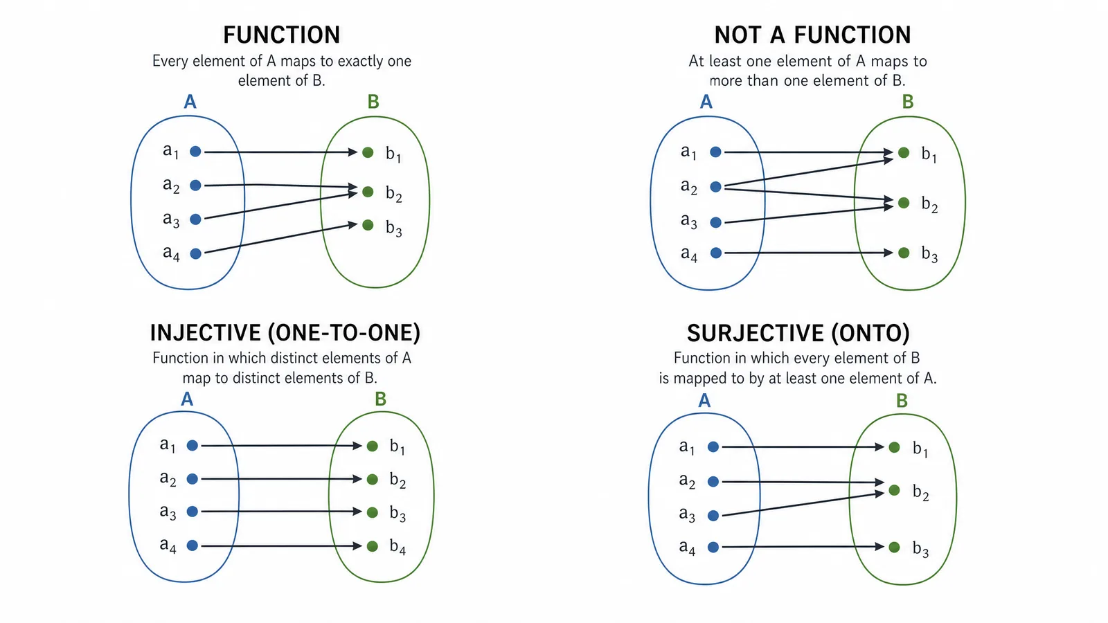 Four small mapping diagrams labeled function, not a function, injective, and surjective, showing what each looks like (Figure generated with SciFig)