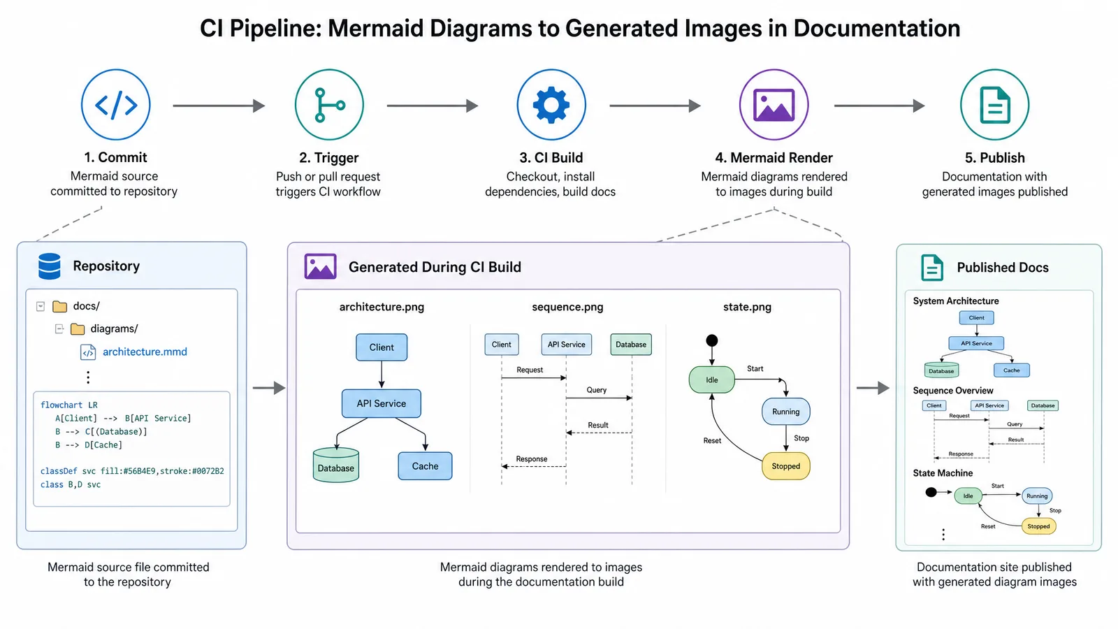 A CI pipeline diagram showing Mermaid source committed to the repository and images generated during the documentation build (Figure generated with SciFig)