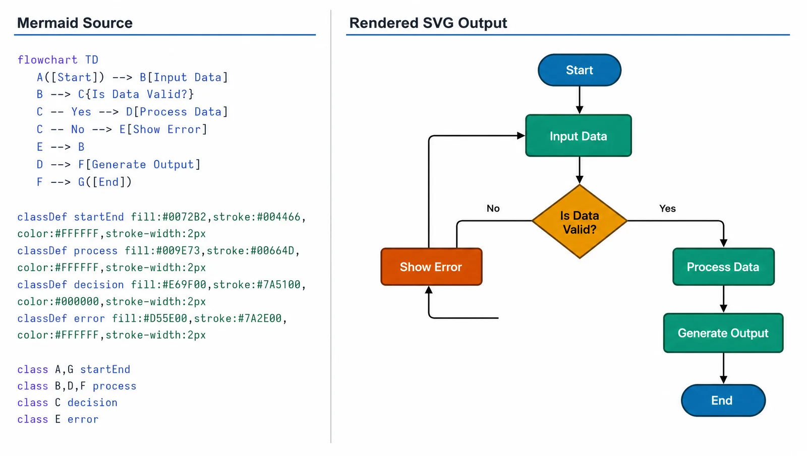 A Mermaid flowchart shown as source text beside its rendered SVG output (Figure generated with SciFig)