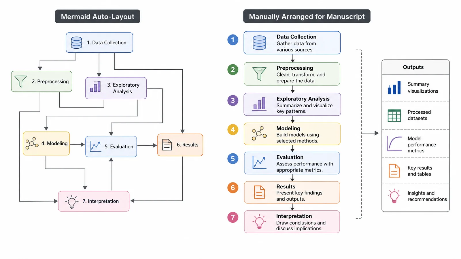 A Mermaid auto-layout diagram beside the same content rearranged manually for a manuscript figure (Figure generated with SciFig)