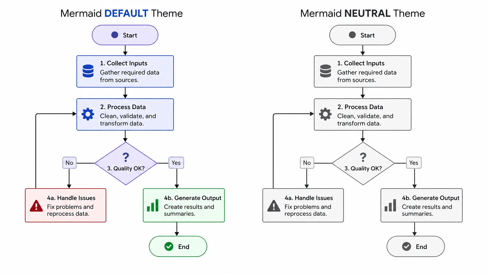 The same Mermaid flowchart rendered in the default and neutral themes, showing the difference in print legibility (Figure generated with SciFig)
