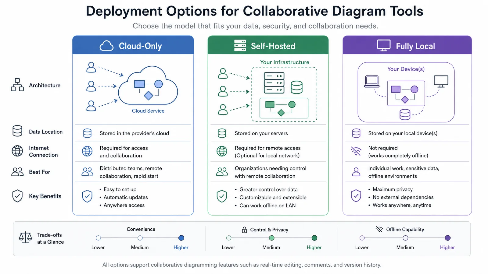 A deployment comparison showing cloud-only, self-hosted, and fully local options for collaborative diagram tools (Figure generated with SciFig)