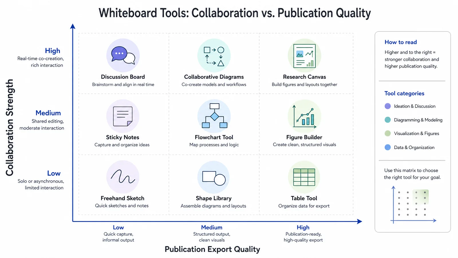 A matrix placing whiteboard tools against collaboration strength and publication export quality (Figure generated with SciFig)
