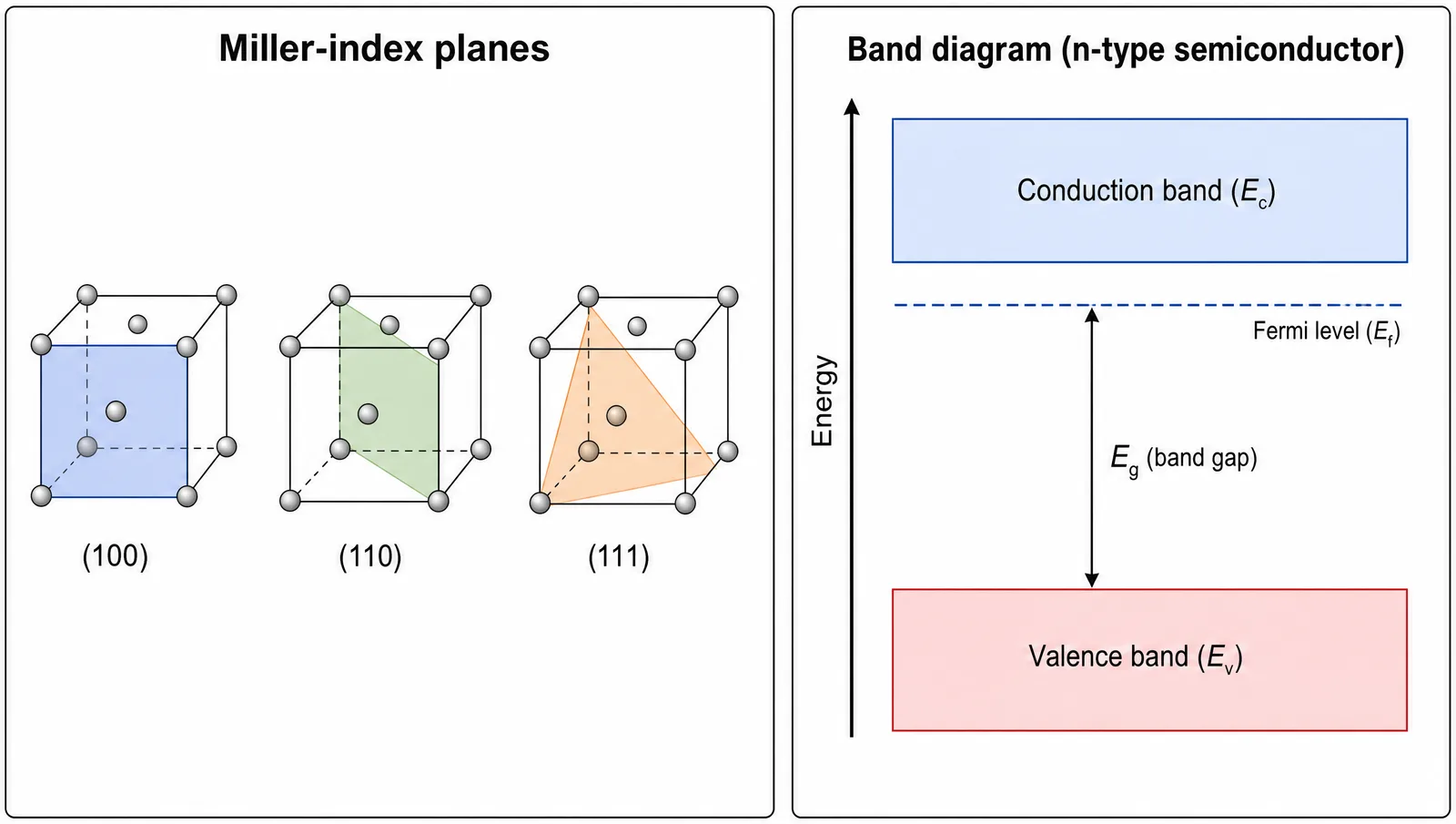 MRS Fall 2026 poster figure: cubic unit cells with 100, 110 and 111 Miller planes beside an n-type band diagram with conduction band, valence band and Fermi level (Figure generated with SciFig)