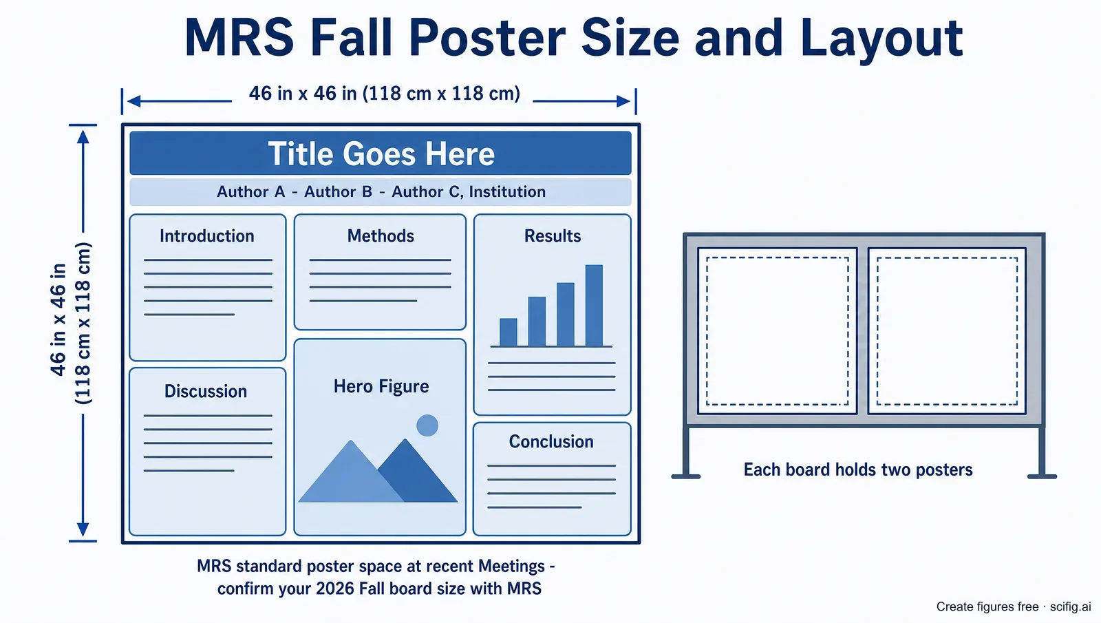 MRS Fall 2026 poster size and template layout: a 46 x 46 inch square board with title bar, author row and a hero figure panel among the content panels (Figure generated with SciFig)