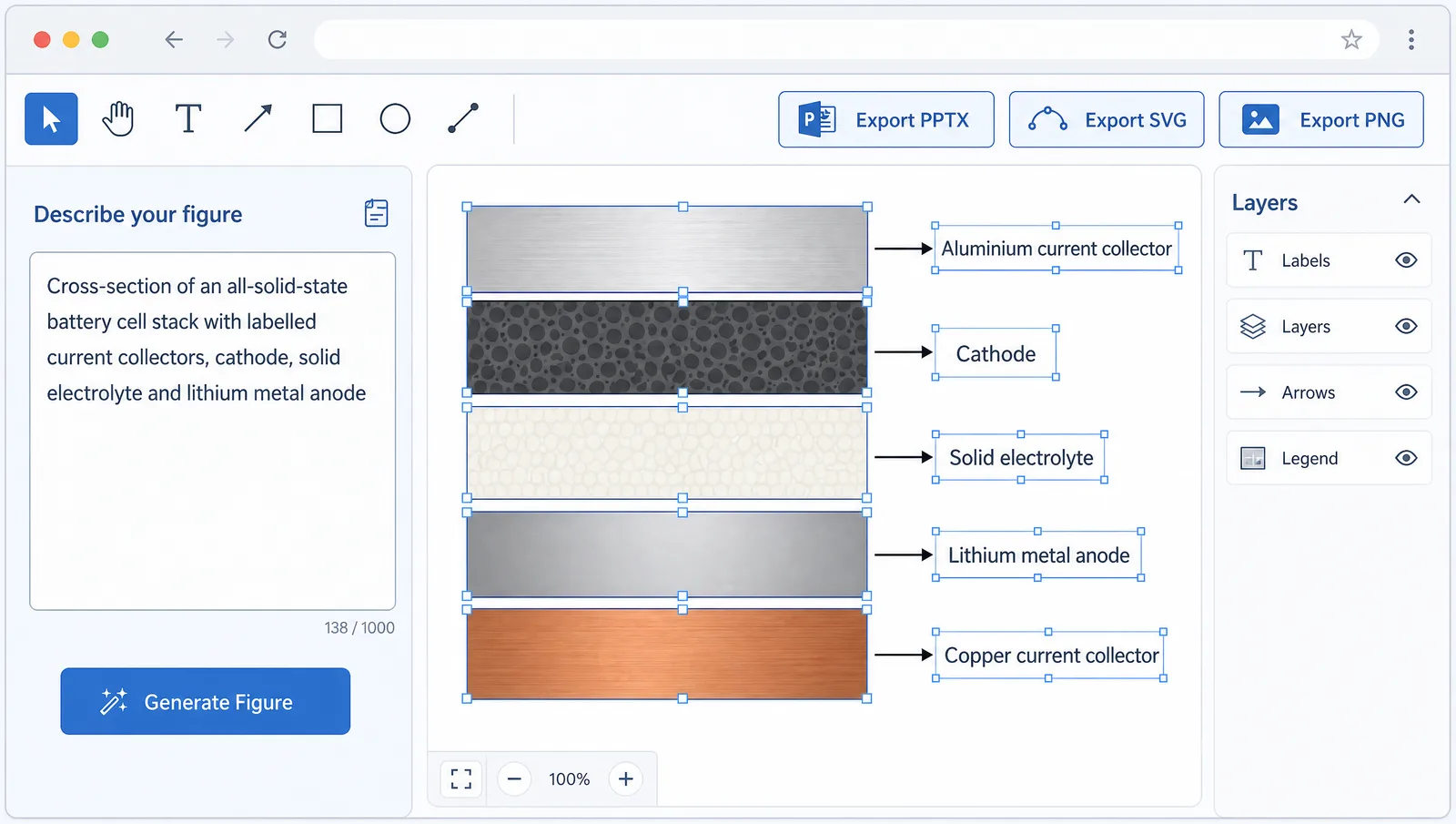 MRS Fall 2026 figure workflow in SciFig: a text prompt on the left generating an editable battery stack schematic on the right with PPTX and SVG export buttons (Figure generated with SciFig)