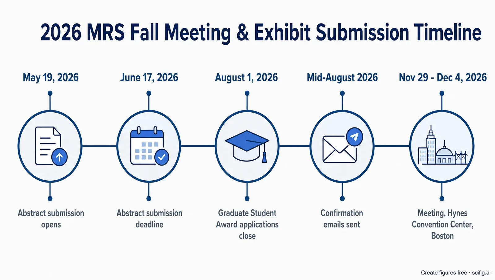 MRS Fall 2026 submission timeline: abstracts open May 19 and close June 17, confirmations mid-August, meeting Nov 29 to Dec 4 in Boston (Figure generated with SciFig)