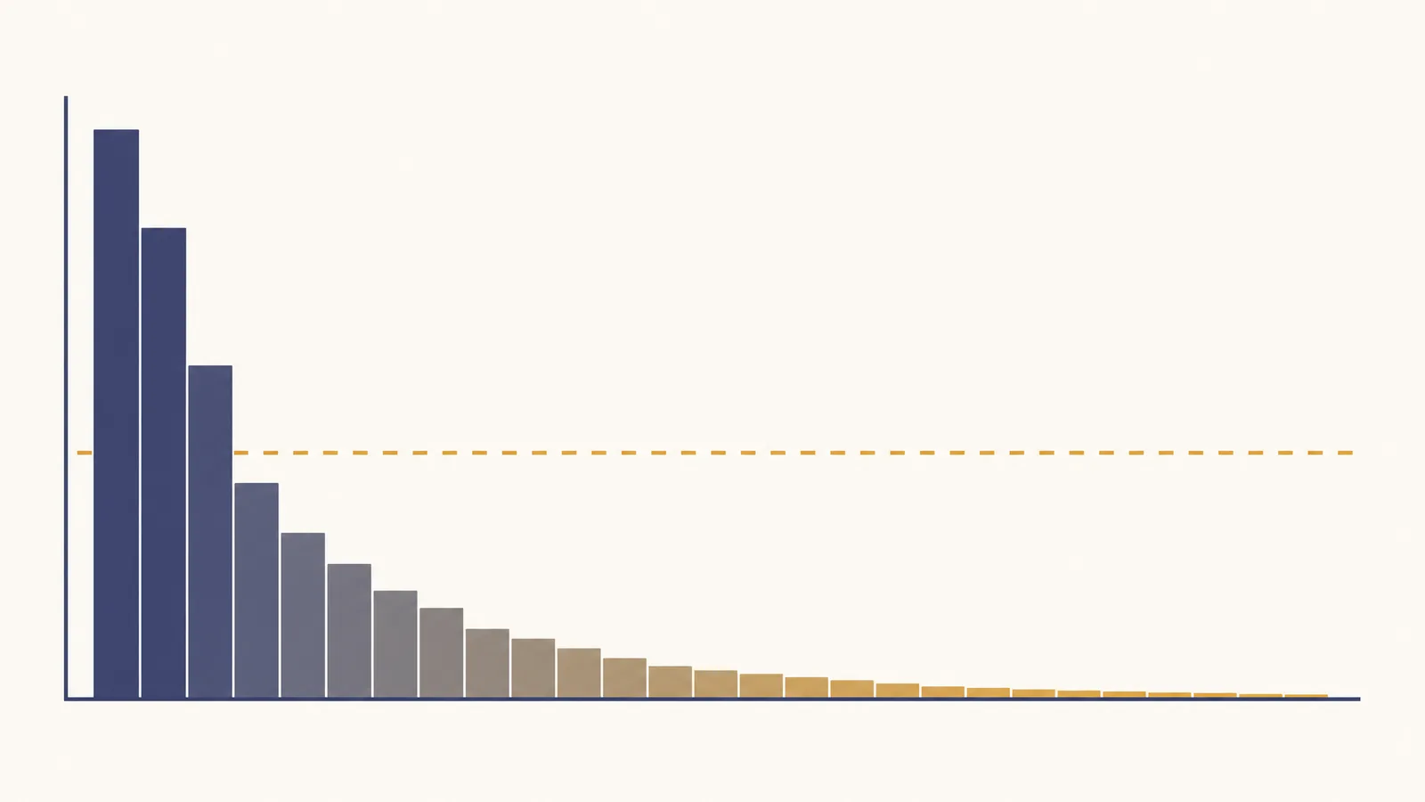 Right-skewed citation histogram with a long tail and a mean line above most bars, showing why a journal average misleads (illustration generated with SciFig)