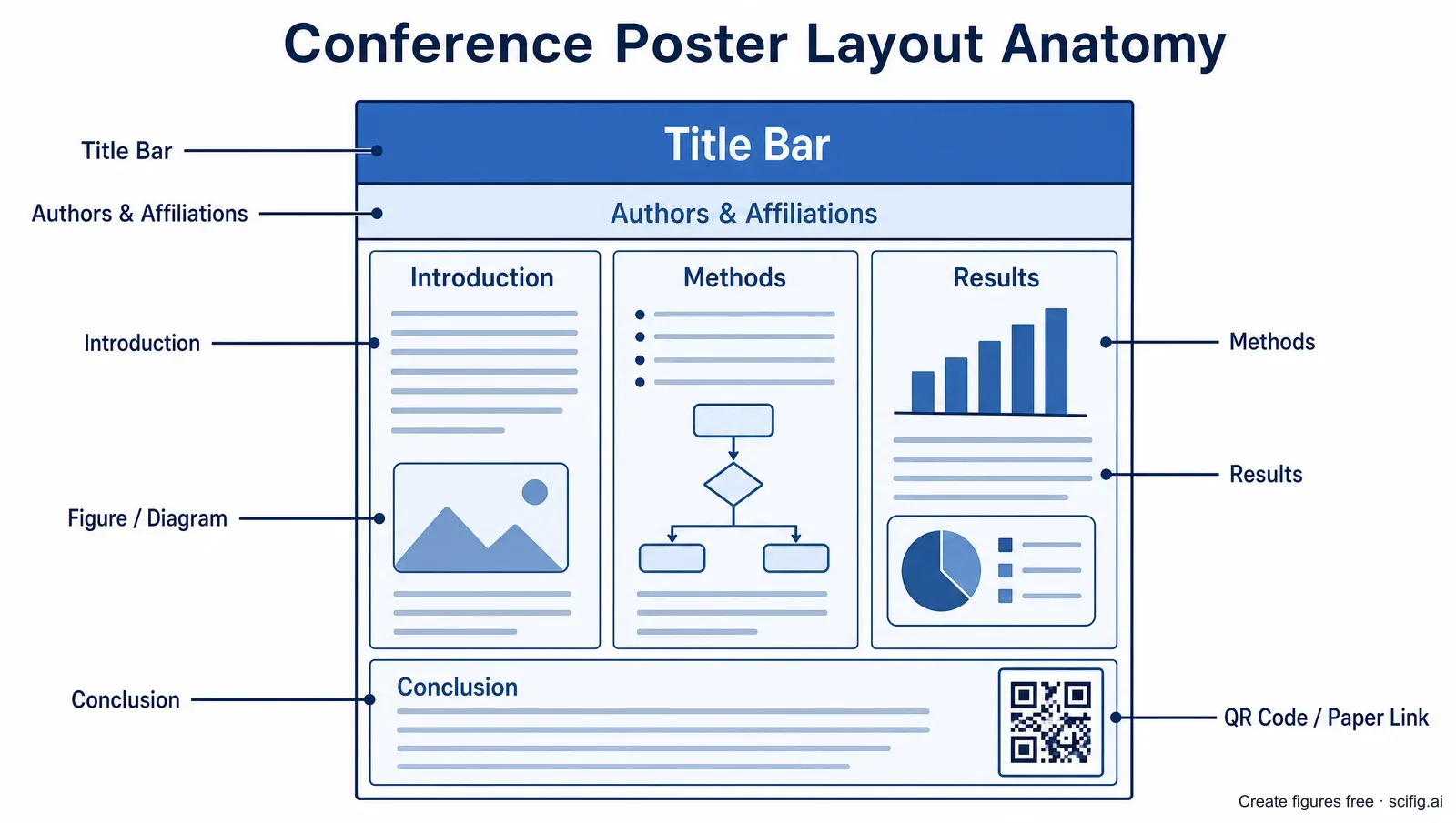 NeurIPS 2026 poster layout anatomy: a poster structure diagram showing the title bar, author strip, four content panels and a QR code block (Figure generated with SciFig)
