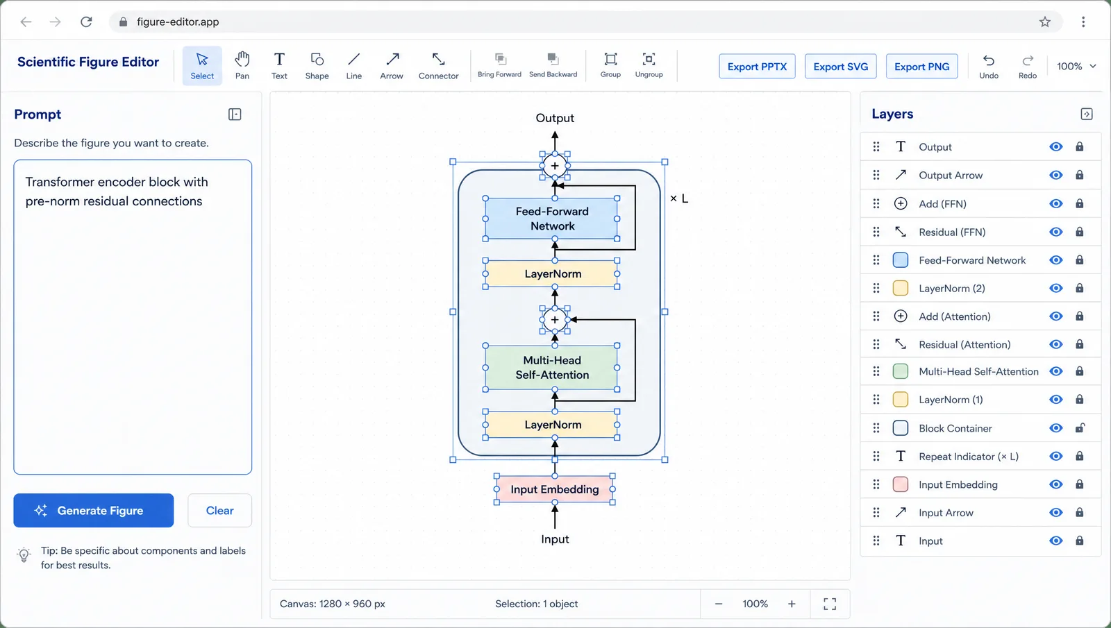 NeurIPS 2026 poster and slide figure workflow: a text prompt on the left generating an editable Transformer diagram on the right, with PPTX and SVG export (Figure generated with SciFig)