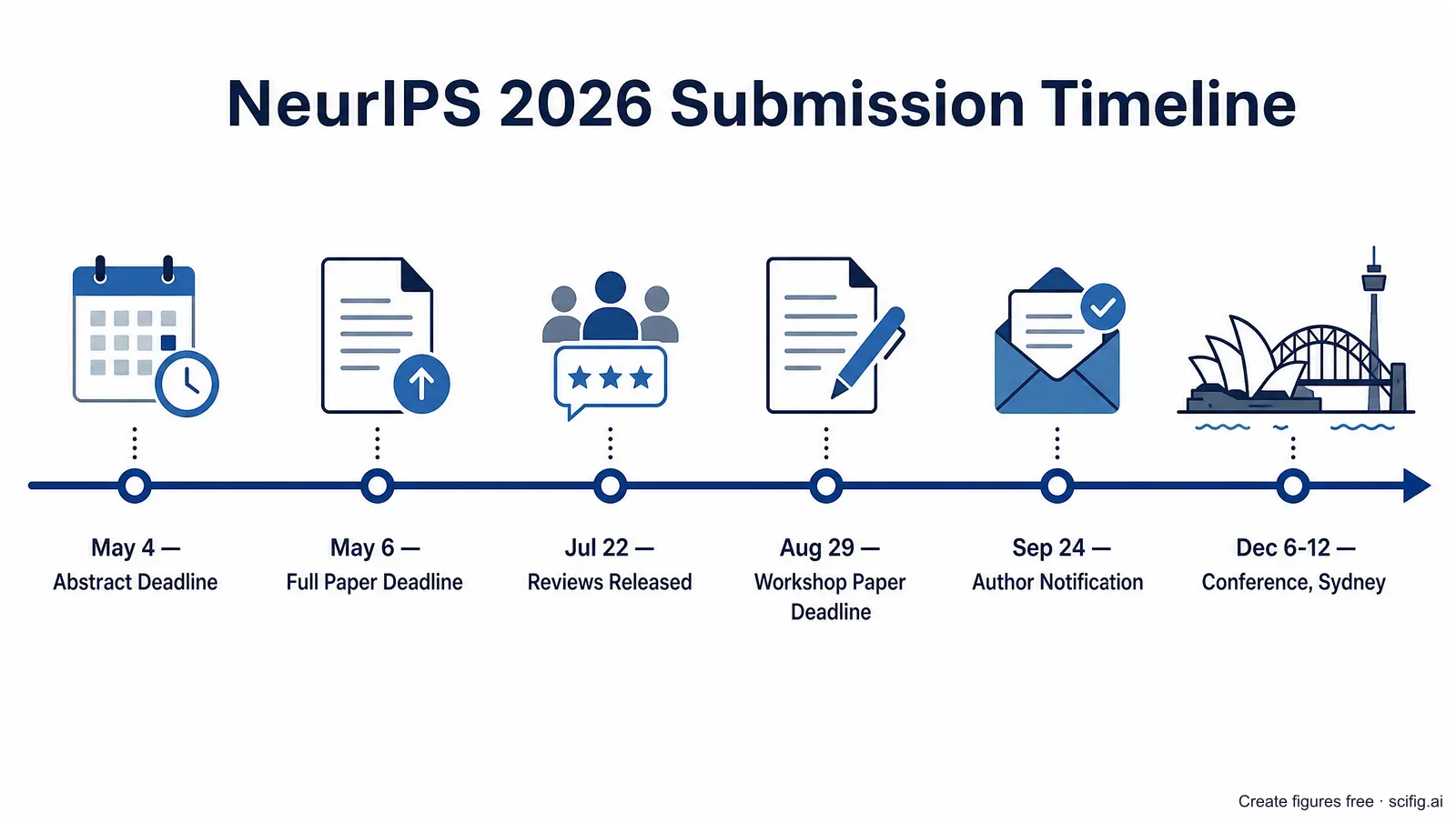 NeurIPS 2026 submission timeline: paper deadlines in May, reviews released in July, author notification September 24, December conference in Sydney (Figure generated with SciFig)