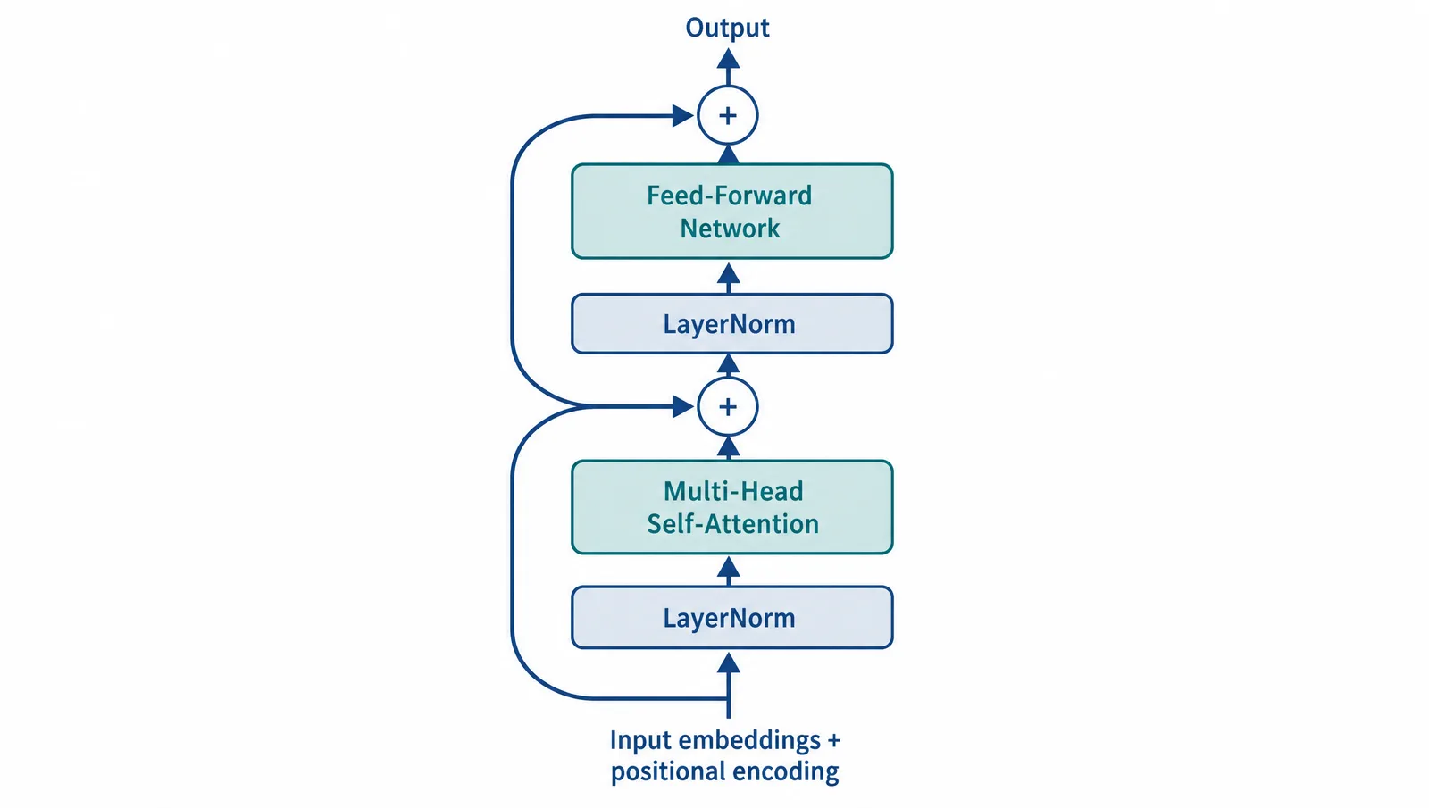 NeurIPS 2026 poster figure: a Transformer encoder block schematic with pre-norm layer normalization and two residual skip connections (Figure generated with SciFig)