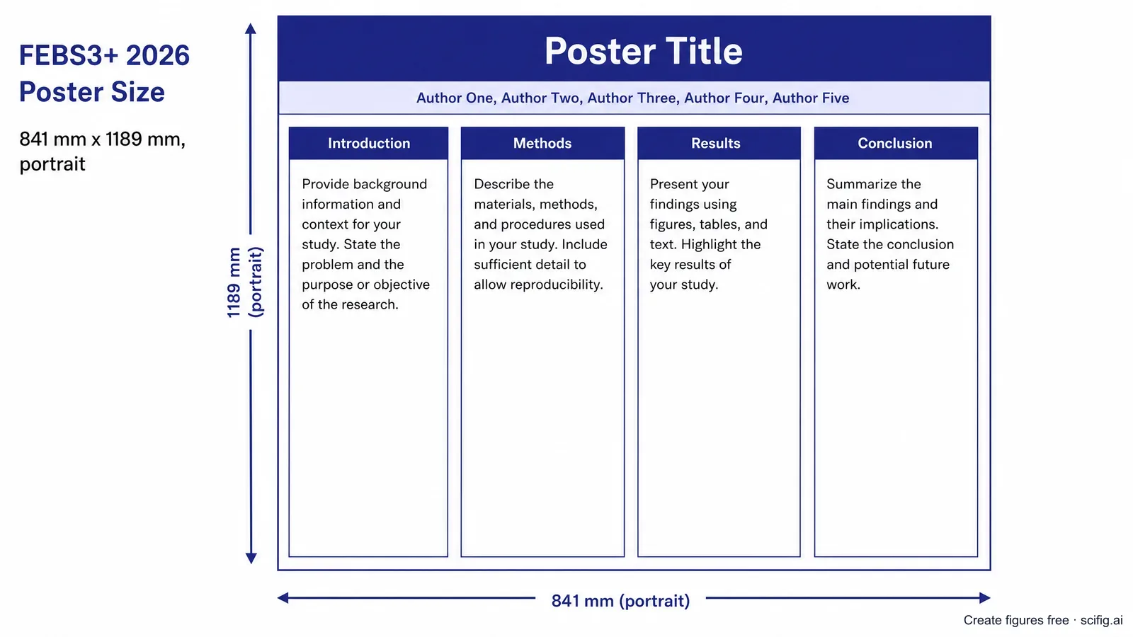 ÖGMBT / FEBS3+ 2026 poster template: a DIN A0 portrait layout with a title band, author row, and columns for introduction, methods, results, and conclusion for a biochemistry poster session (Figure generated with SciFig)