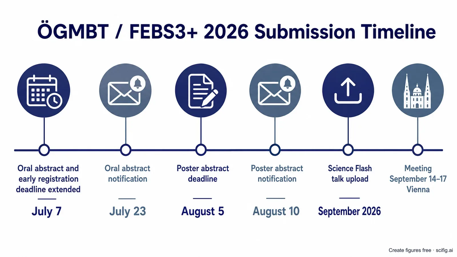ÖGMBT / FEBS3+ 2026 submission timeline for biochemistry abstracts: early registration and oral abstracts extended to July 7, oral acceptance notification July 23, poster abstract deadline August 5, poster acceptance notification August 10, Annual Meeting September 14-17 in Vienna (Figure generated with SciFig)