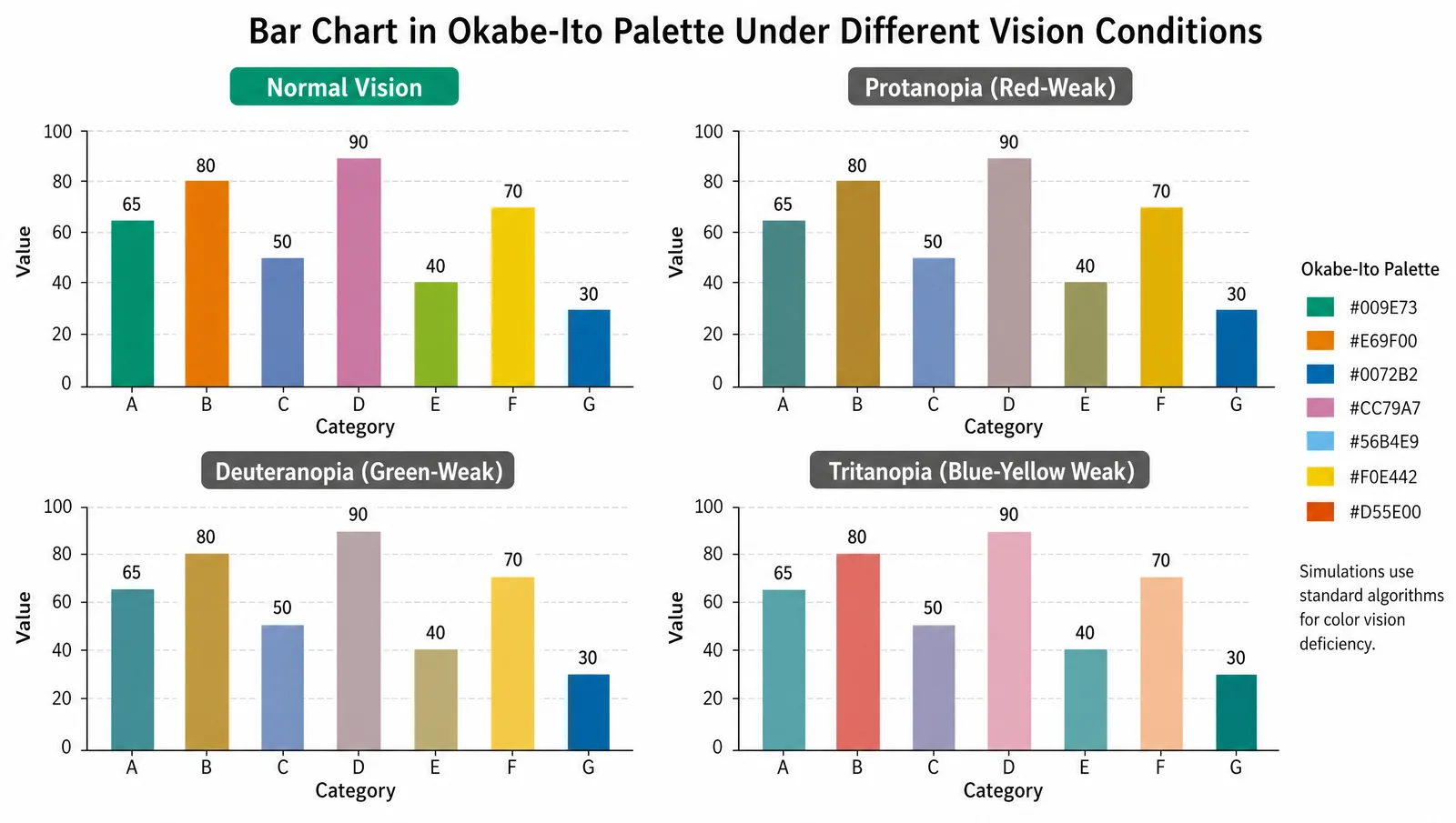 Side-by-side simulation of a bar chart in the Okabe-Ito palette under normal vision, protanopia, deuteranopia, and tritanopia (Color vision simulation rendered by SciFig)