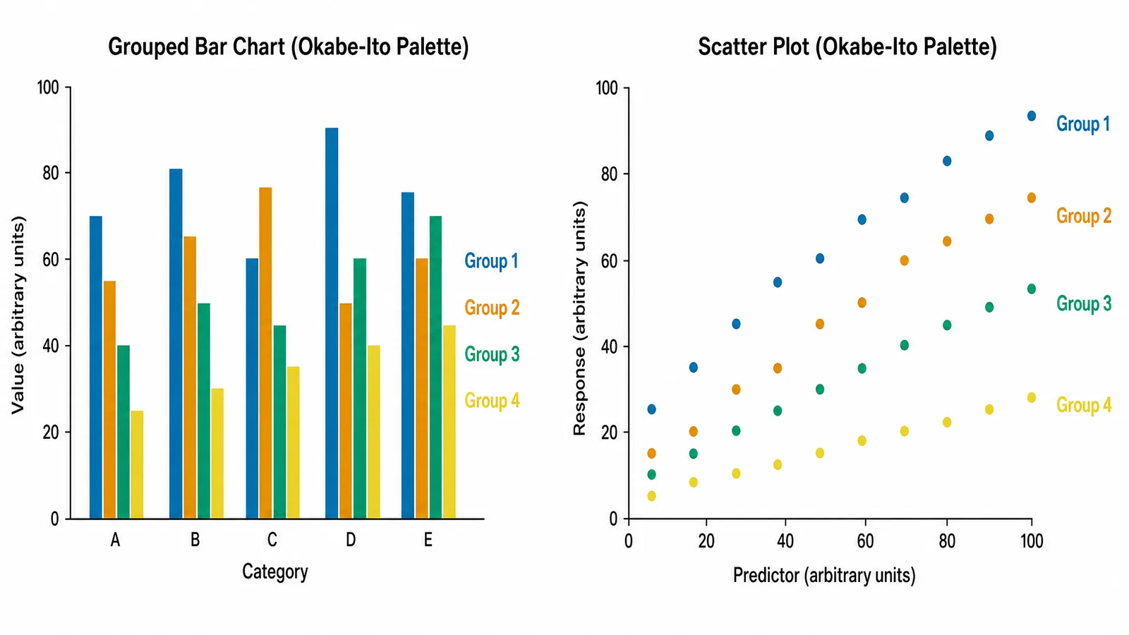 A grouped bar chart and a scatter plot using the Okabe-Ito palette with direct labels instead of a legend (Figure generated with SciFig)