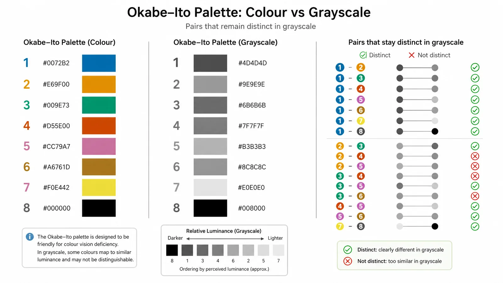 The same Okabe-Ito figure shown in colour and converted to grayscale, with the pairs that stay distinct highlighted (Figure generated with SciFig)