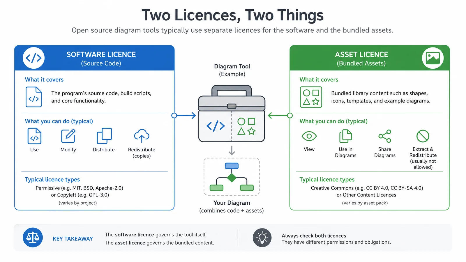 A diagram distinguishing the software licence from the bundled asset licence for open source diagram tools (Figure generated with SciFig)