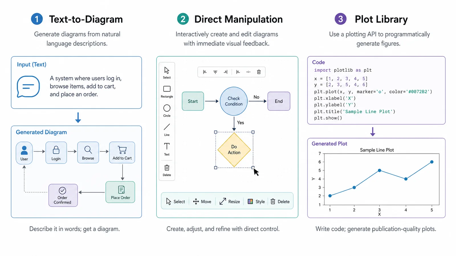 Three example diagrams representing the text-to-diagram, direct manipulation, and plot library families (Figure generated with SciFig)