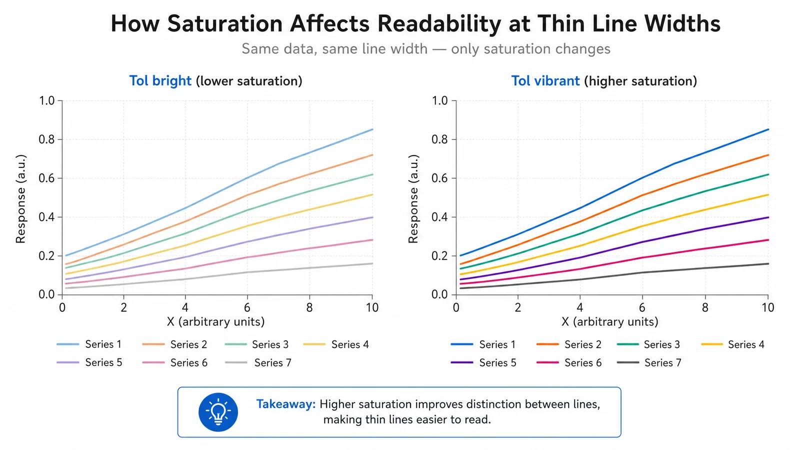 A line plot with seven series in Tol bright, and the same plot in Tol vibrant, showing how saturation affects readability at thin line widths (Comparison figure generated with SciFig)