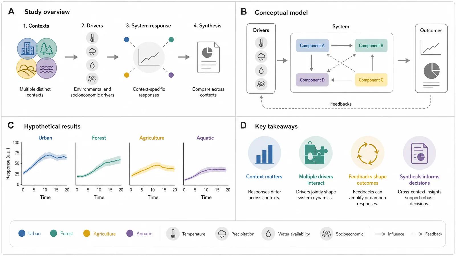 A multi-panel figure using Tol muted consistently across four panels with a shared legend (Figure generated with SciFig)