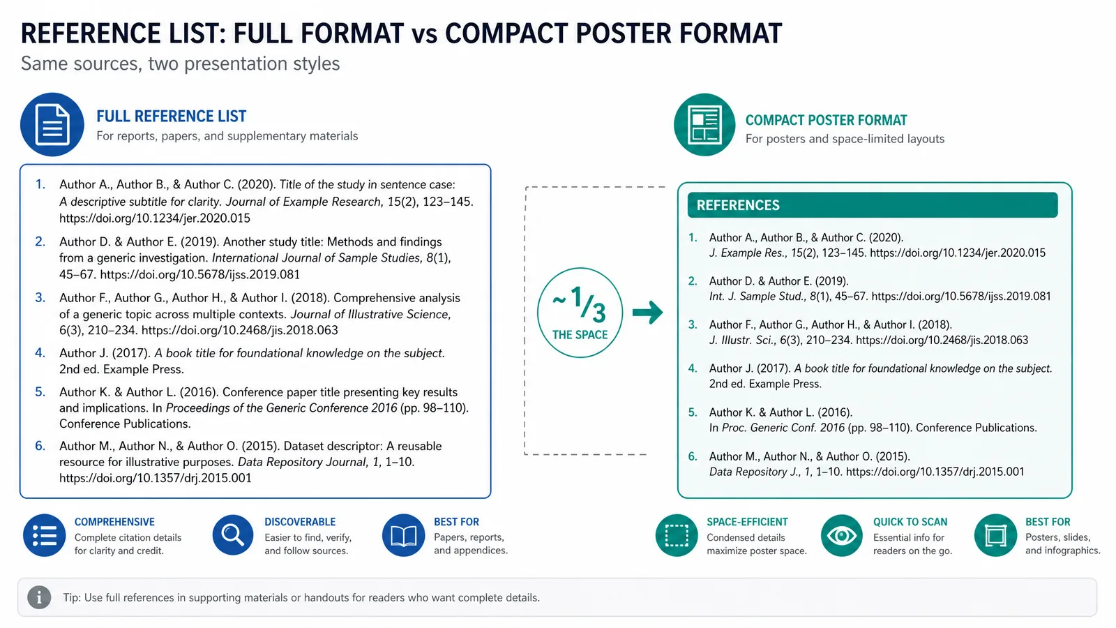 A comparison of a full-format reference list and a compact poster-formatted version occupying a third of the space (Figure generated with SciFig)