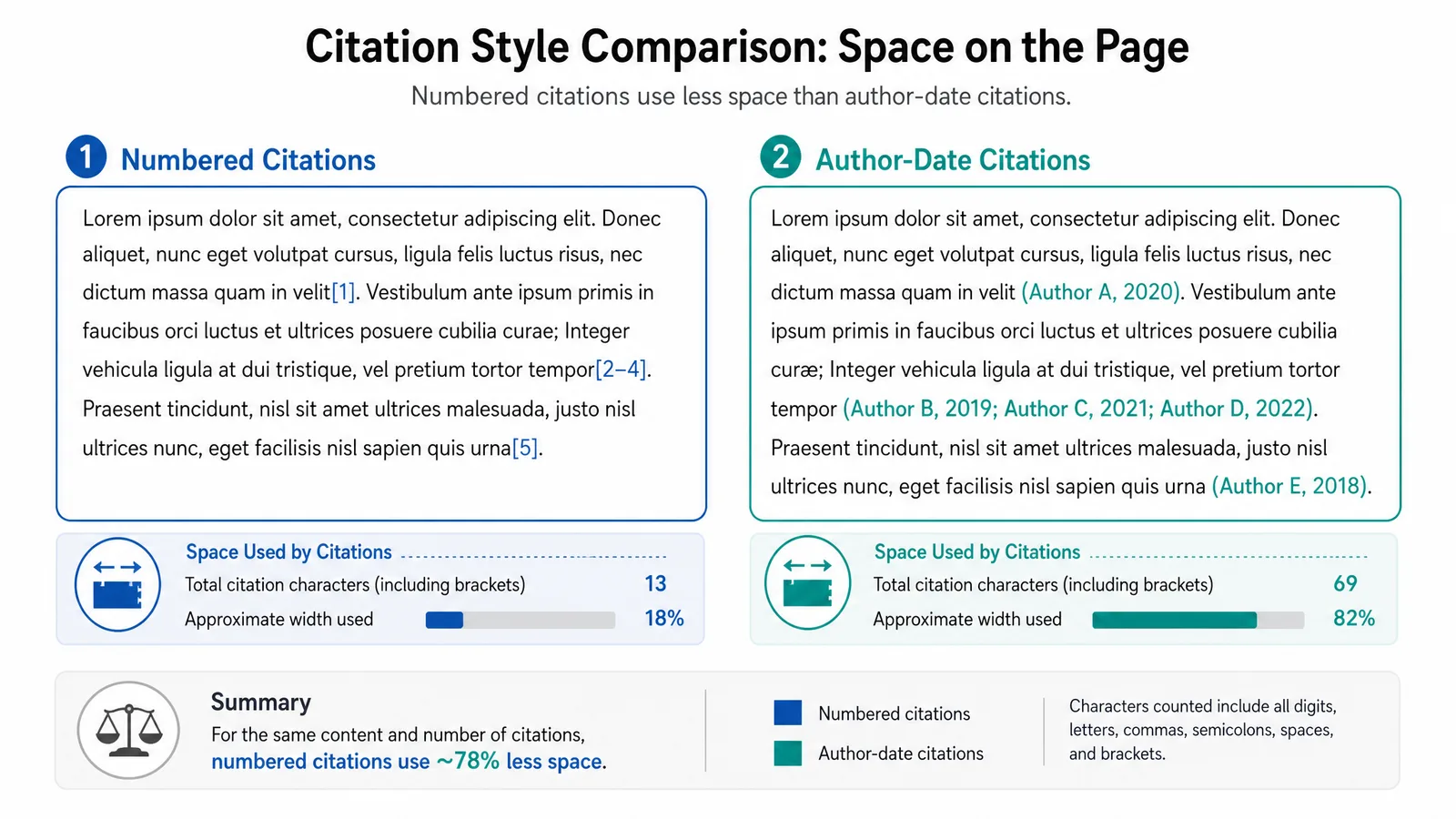 A poster paragraph shown with numbered citations and with author-date citations, comparing the space each consumes (Figure generated with SciFig)