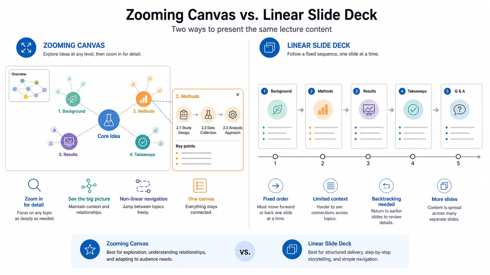 A comparison of a zooming canvas layout against a linear slide deck for the same lecture content (Figure generated with SciFig)