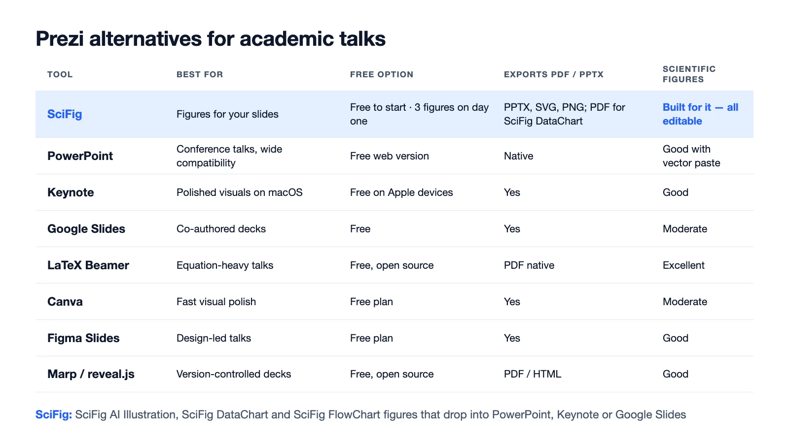 A table of eight Prezi alternatives by best use, free option, PDF or PPTX export, and fit for scientific figures (Figure generated with SciFig)