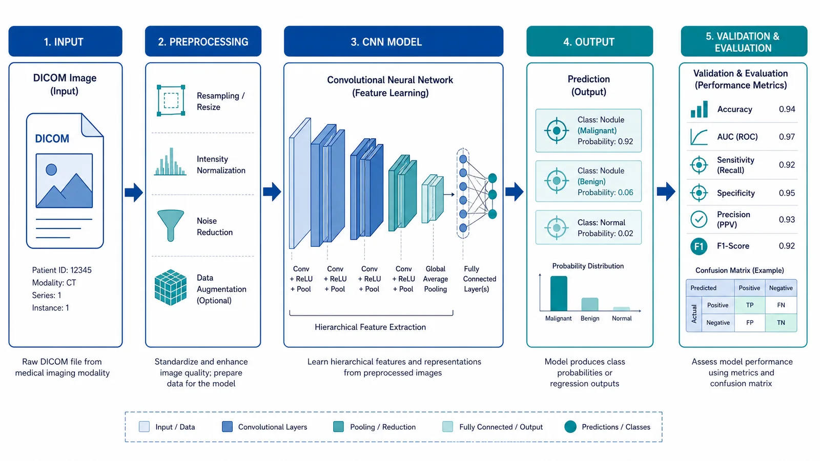 RSNA 2026 deep-learning workflow figure for a radiology poster: DICOM input to preprocessing to model to output and evaluation, a correct left-to-right data flow for an imaging AI study (Figure generated with SciFig)