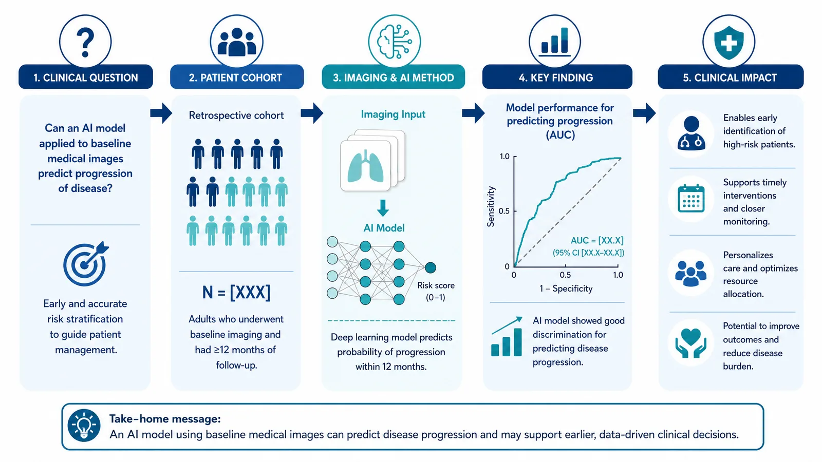 RSNA 2026 imaging-study graphical abstract figure for a radiology poster: clinical question, patient cohort, imaging and AI method, key finding, and clinical impact laid out as one correct logic flow (Figure generated with SciFig)