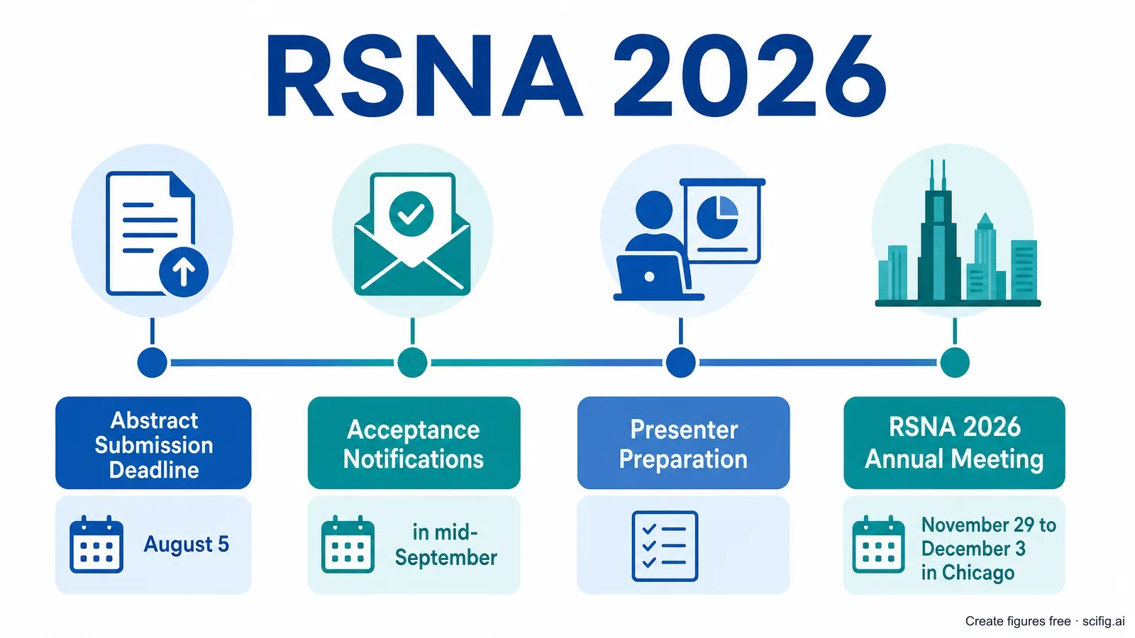 RSNA 2026 submission timeline figure for a radiology poster: Cutting-Edge Research abstract deadline August 5, acceptance notifications mid-September, presenter preparation, annual meeting November 29-December 3 (Figure generated with SciFig)
