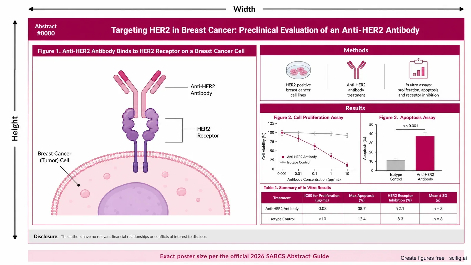 SABCS 2026 poster template figure for a breast cancer poster: title header band, author row, hero mechanism figure, and methods, results, and disclosure panels in a print layout (Figure generated with SciFig)