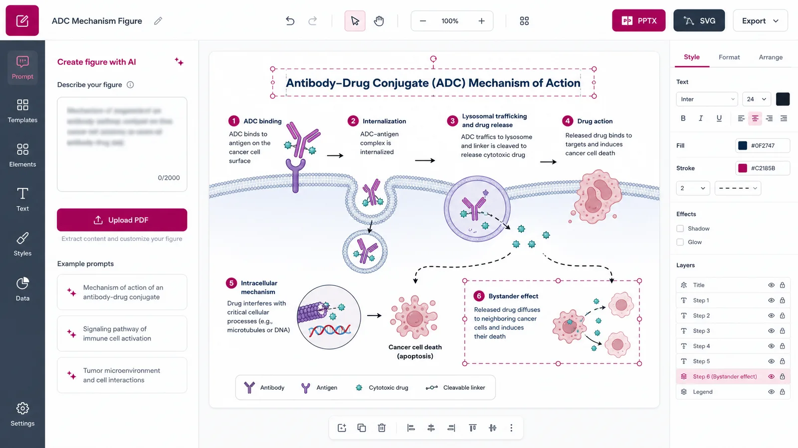 SABCS 2026 figure workflow figure for a breast cancer poster: an ADC mechanism prompt on the left, an editable SVG diagram on the right with PPTX and SVG export for your poster or slides (Figure generated with SciFig)