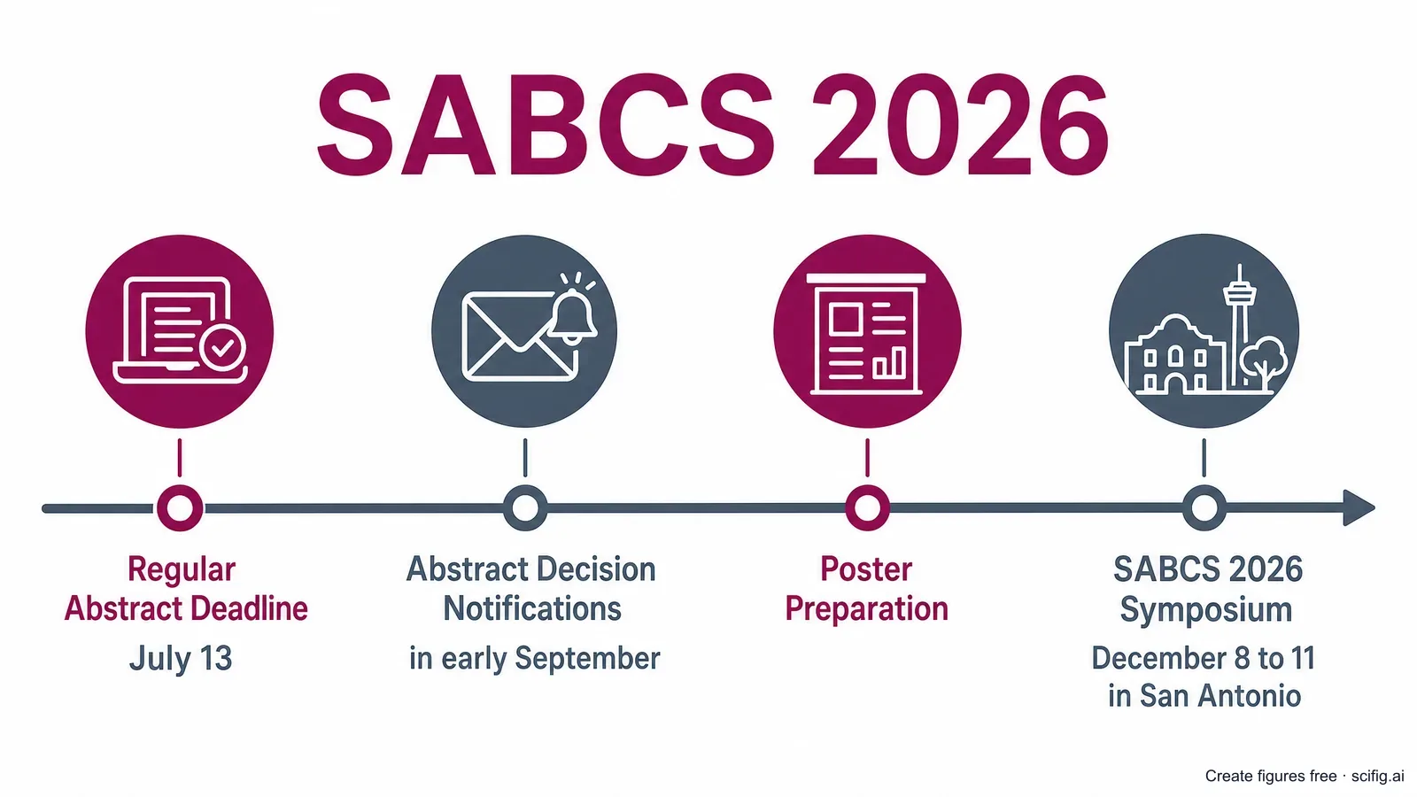 SABCS 2026 submission timeline figure for a breast cancer poster: regular abstract deadline July 13, acceptance notifications early September, poster preparation window, meeting December 8-11 in San Antonio (Figure generated with SciFig)