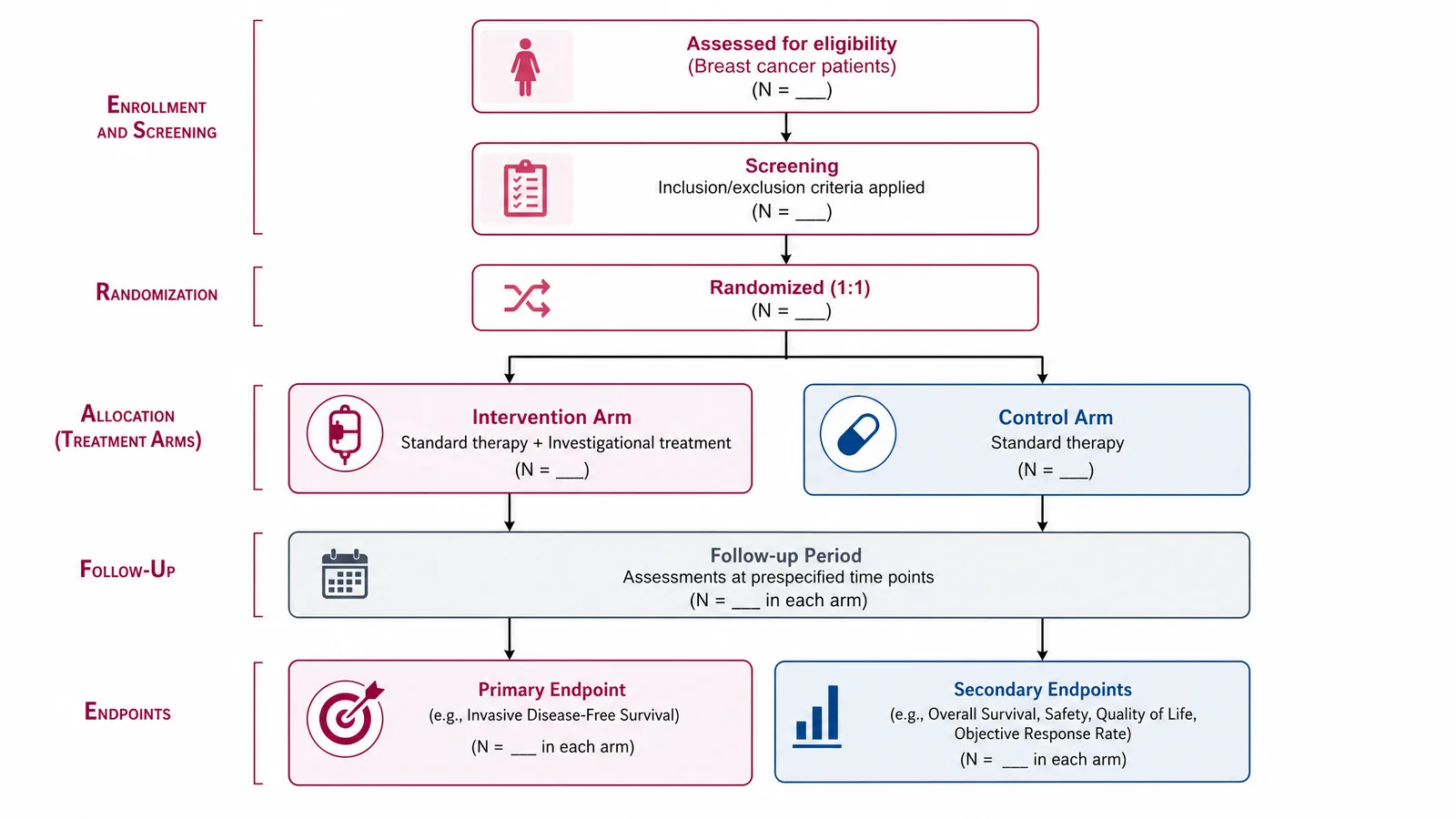 SABCS 2026 randomized controlled trial schema figure for a breast cancer slide: CONSORT-style flow from enrollment and randomization through treatment arms, follow-up, and endpoints (Figure generated with SciFig)