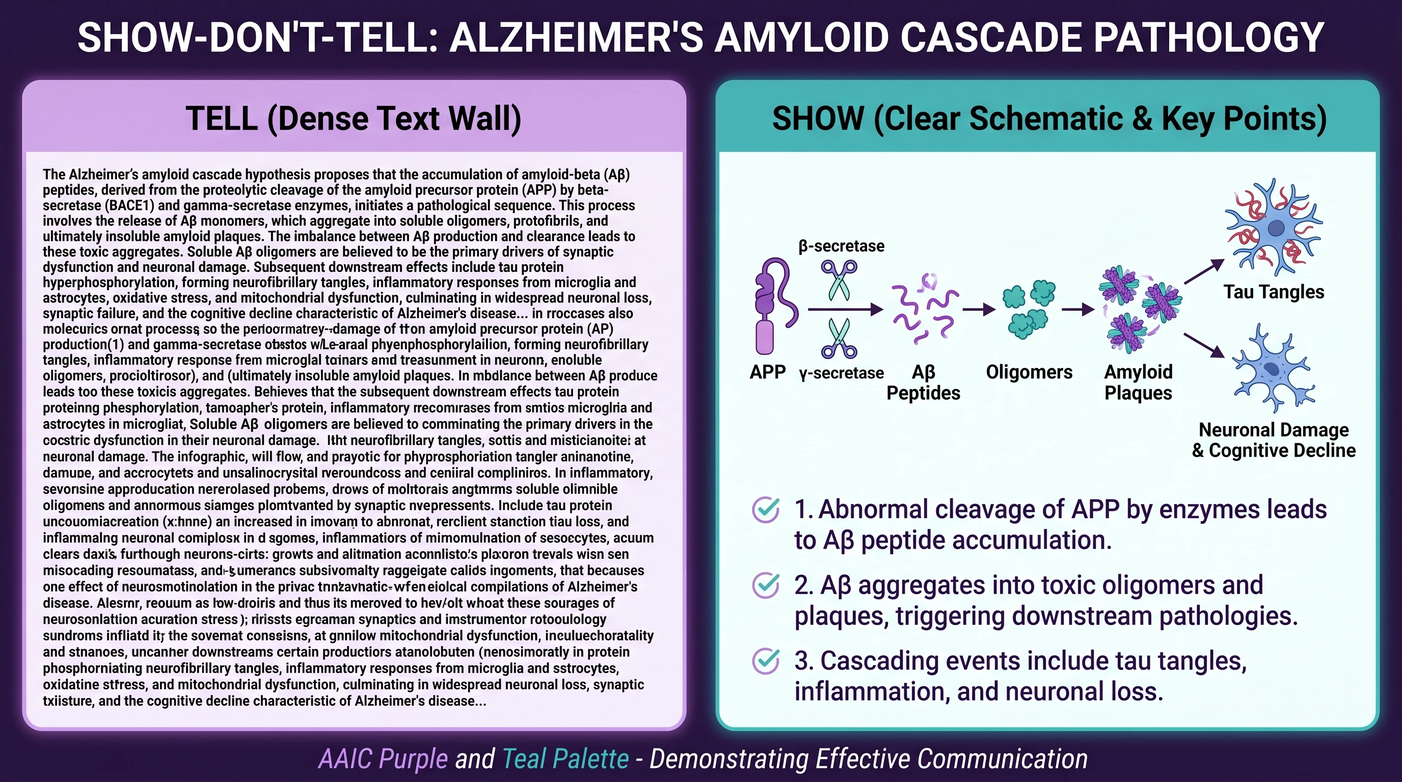 A comparison between cluttered text-heavy poster typography and a cleaner, publication-ready scientific poster text system (Figure generated with SciFig)