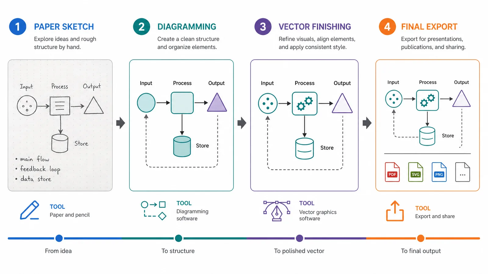 A four-stage workflow from paper sketch through diagramming and vector finishing to final export (Figure generated with SciFig)