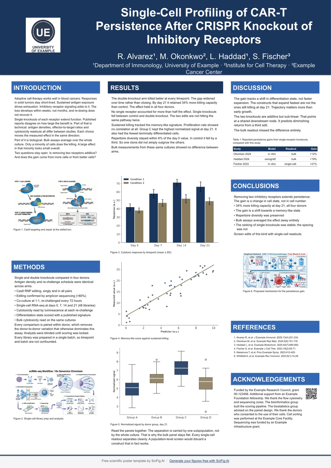 An A0 portrait scientific poster in three columns, showing how introduction, methods and results divide across the board (template preview generated with SciFig AI)